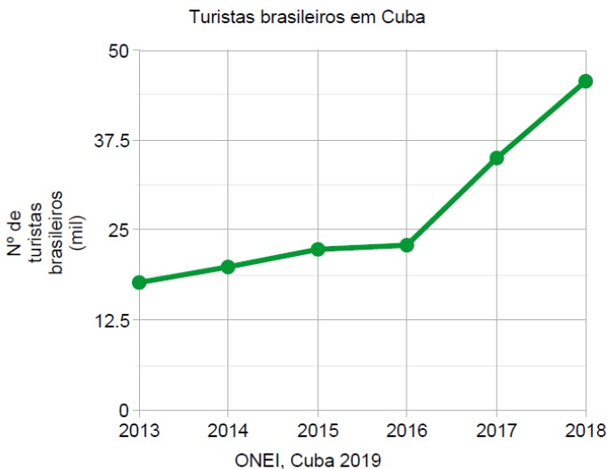 turistas brasileiros cuba